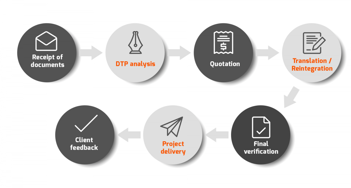 Project workflow